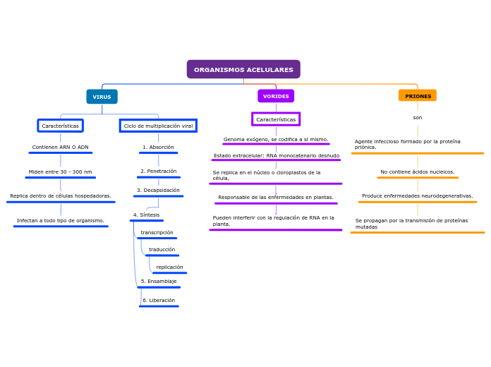 ORGANISMOS ACELULARES