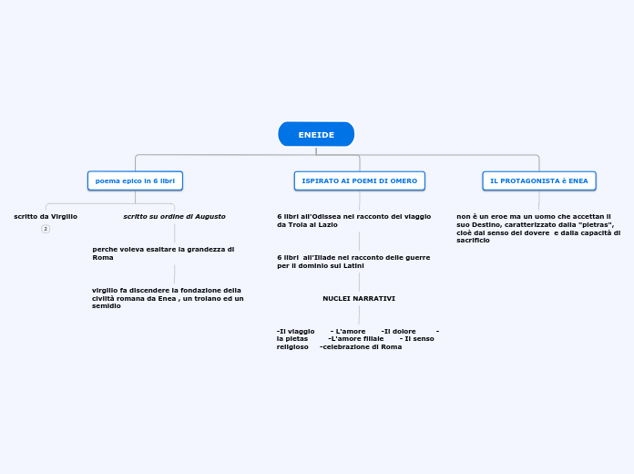 Organigramma