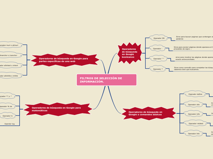 Sample Mind Map