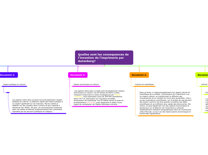 Quelles sont les consequences de l'invention de l'imprimerie par Gutenberg?