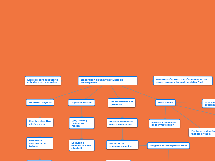 Elaboración de un anteproyecto de investigación