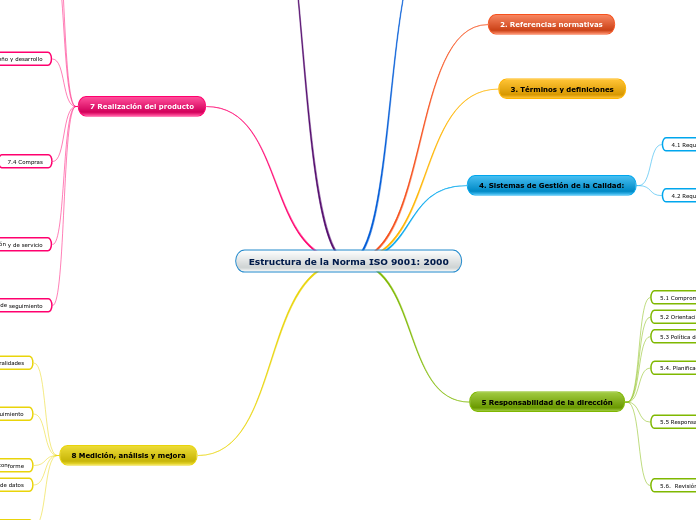 Estructura de la Norma ISO 9001: 2000