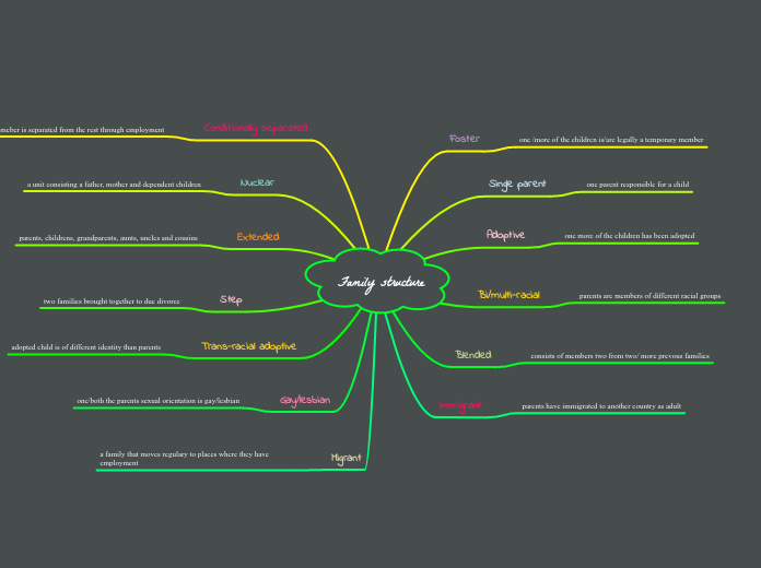 Family structure