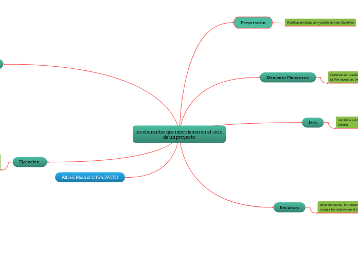 los elementos que intervienen en el ciclo de un proyecto 