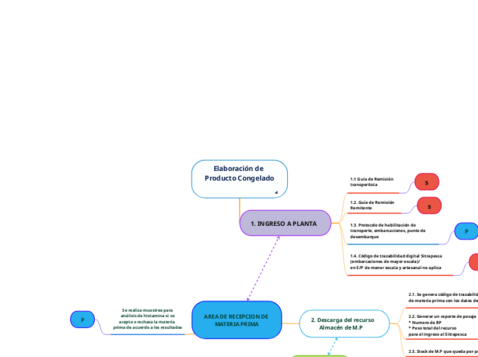 Elaboración de Producto Congelado


