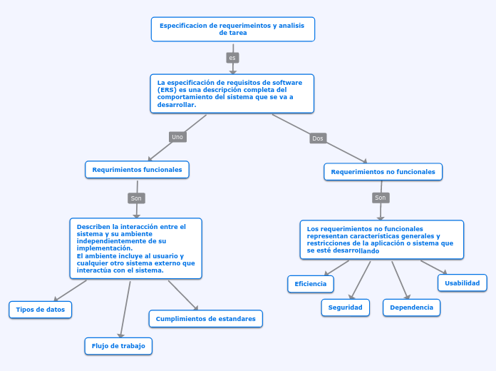 Especificacion de requerimeintos y analisis de tarea