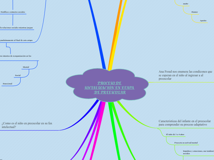 PROCESO DE SOCIALIZACIÓN EN ETAPA DE PREESCOLAR