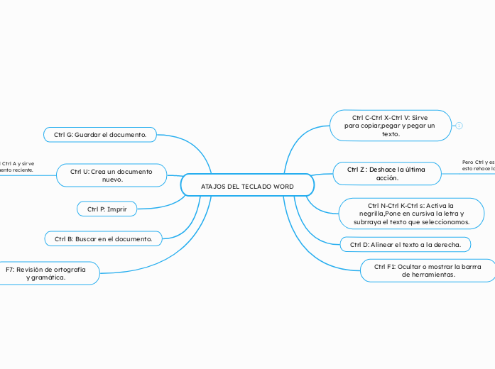 ATAJOS DEL TECLADO WORD