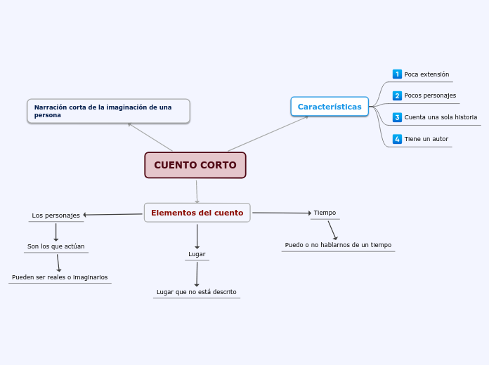 CUENTO CORTO