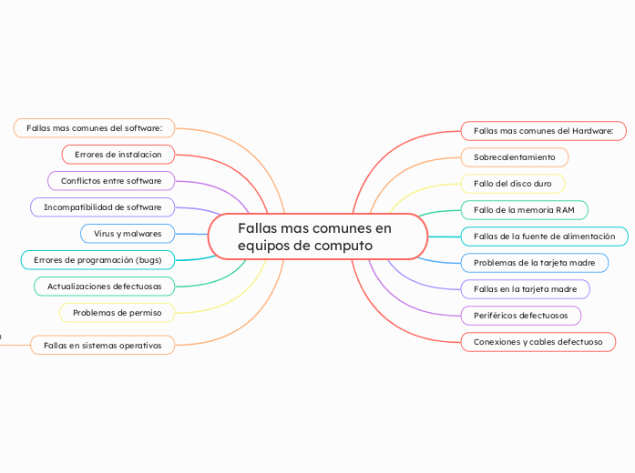 Fallas mas comunes en equipos de computo