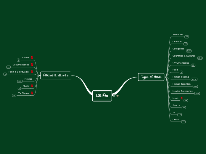 NetFlix Categories Extended List