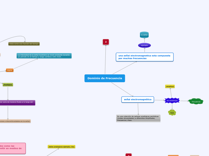 Dominio de Frecuencia