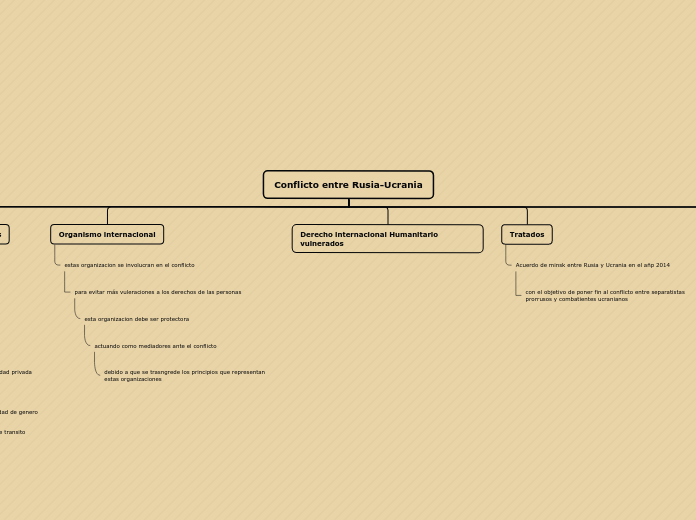 Organigrama arbol