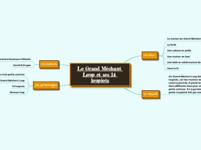 Le Grand Méchant Loup et ses 14 loupiots