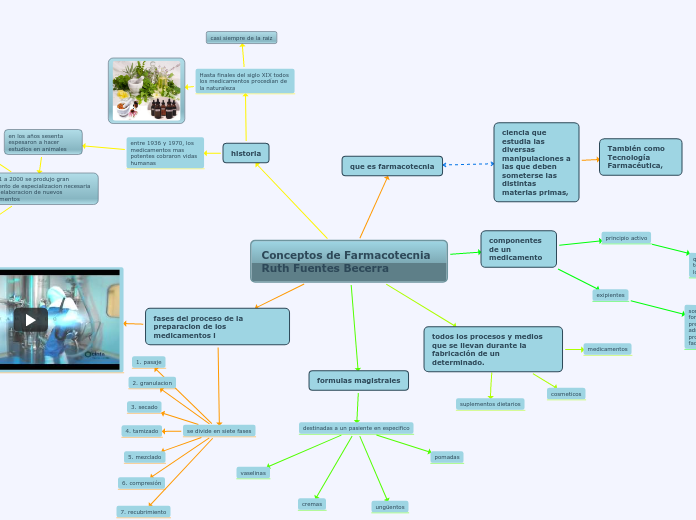 Conceptos de Farmacotecnia Ruth Fuentes Becerra