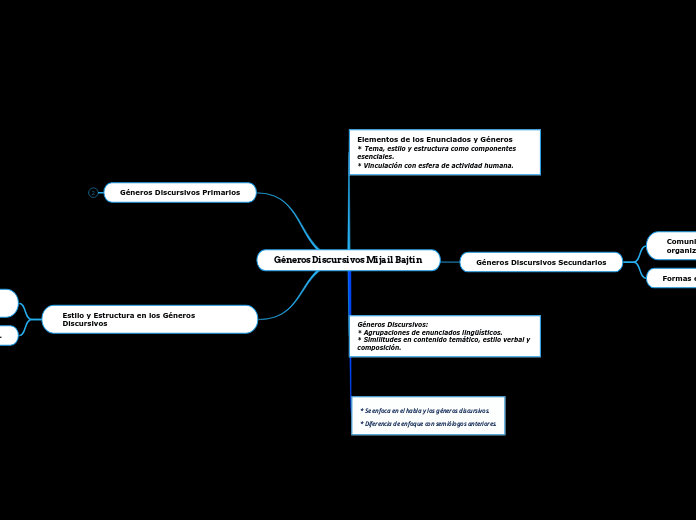 Géneros Discursivos Mijaíl Bajtín 