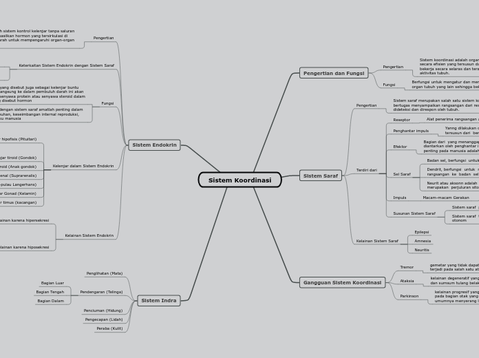 Maulidatul Masruroh_Mind Map Sistem Koordinasi