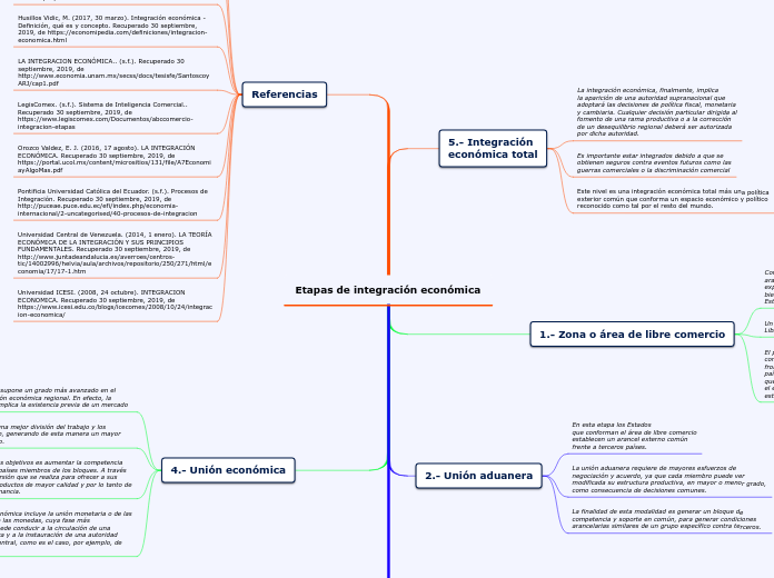 Etapas de integración económica