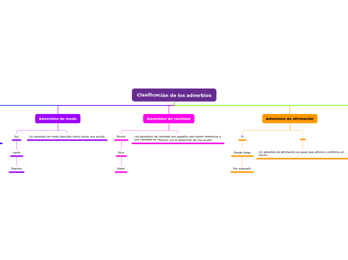 Clasificación de los adverbios