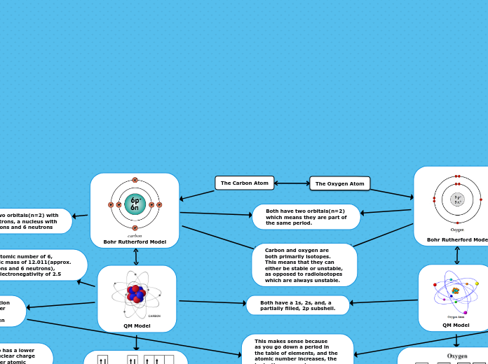 The Carbon Atom