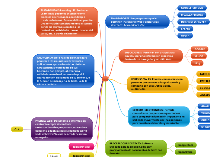 COMO ORGANIZO LAS HERRAMIENTAS TIC