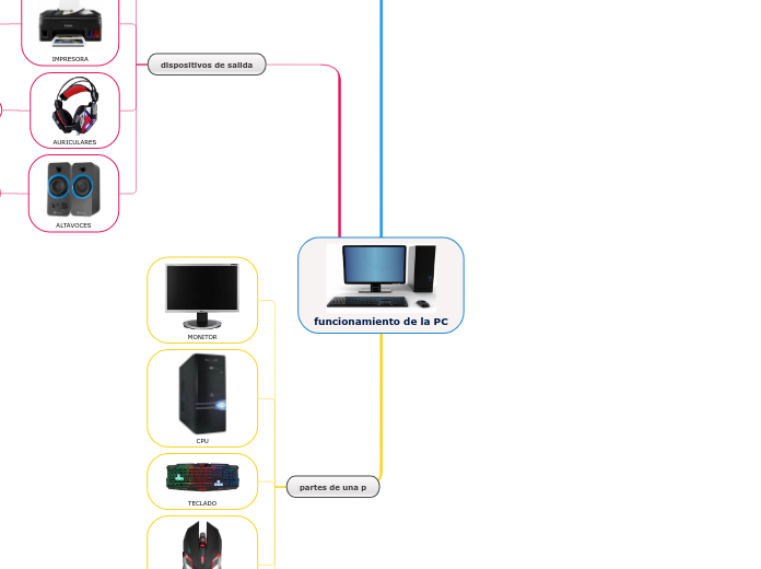 funcionamiento de la PC