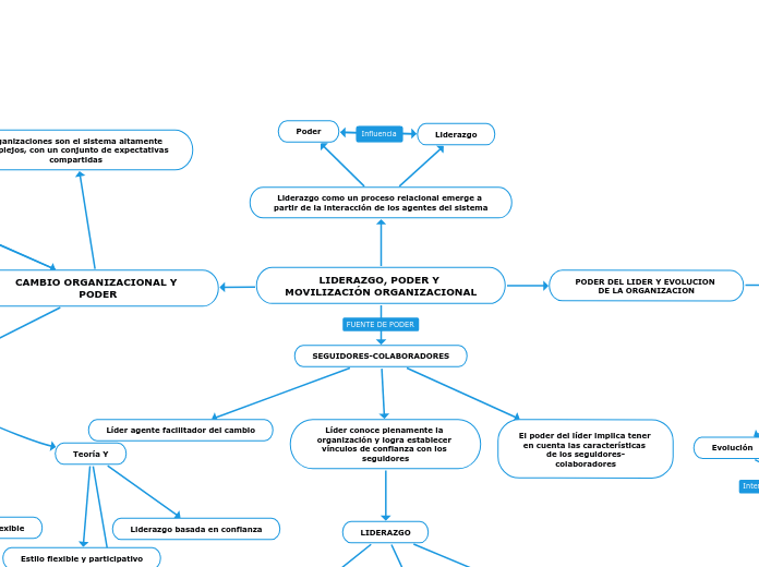 LIDERAZGO, PODER Y MOVILIZACIÓN ORGANIZACIONAL