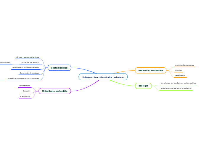 Enfoques de desarrollo sostenible y urbanismo