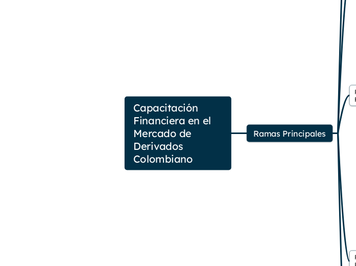 Mapa Mental: Importancia de la Capacitación Financiera en el Mercado de Derivados Colombiano