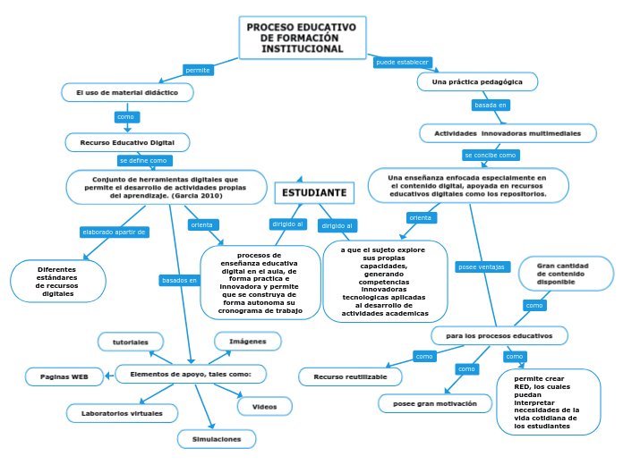 PROCESO EDUCATIVO DE FORMACIÓN  INSTITUCIONAL