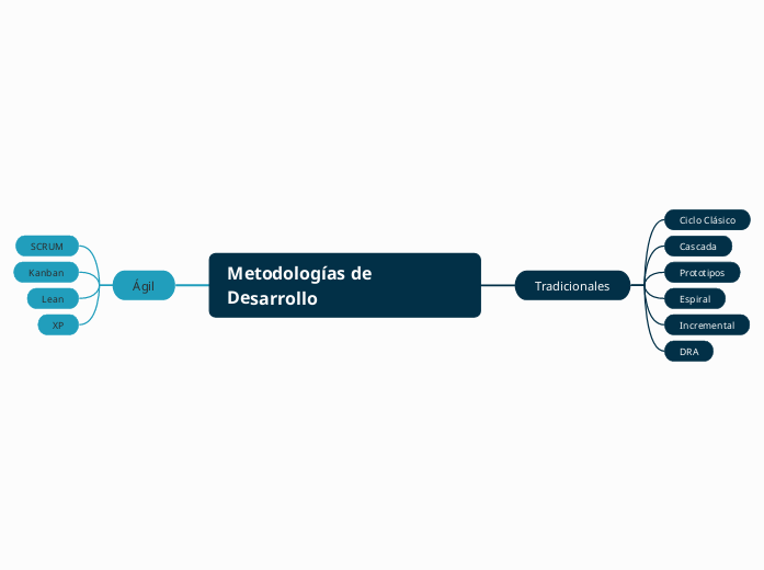 Metodologías de Desarrollo