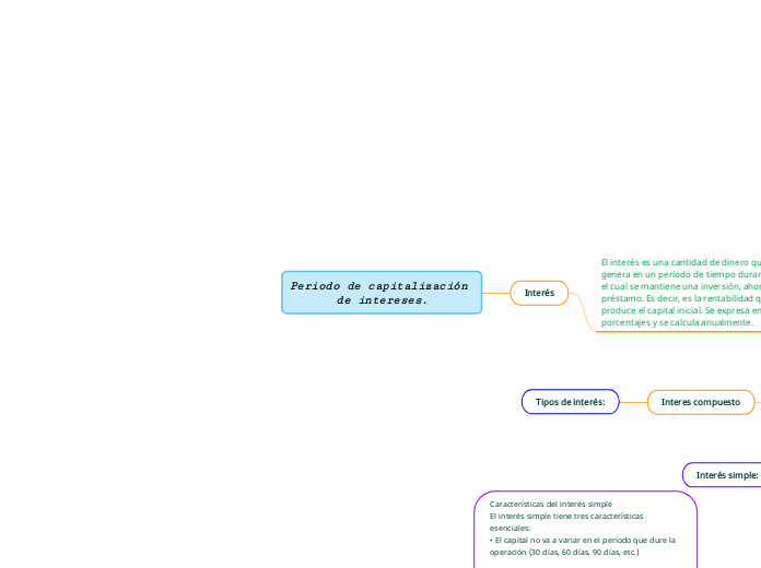 Periodo de capitalización de intereses.