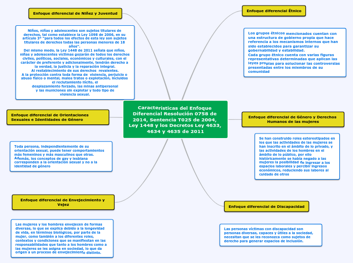 Caracteristicas del Enfoque Diferencial Resolución 0758 de 2014, Sentencia T025 de 2004, Ley 1448 y los Decretos Ley 4633, 4634 y 4635 de 2011