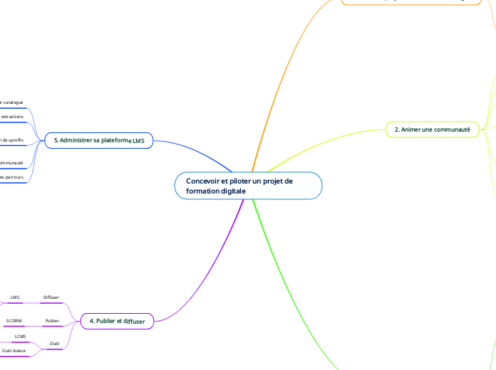 Concevoir et piloter un projet de formation digitale