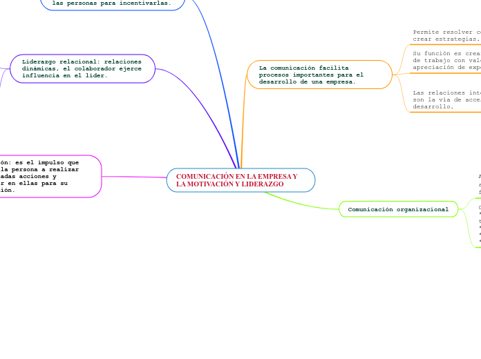 COMUNICACIÓN EN LA EMPRESA Y LA MOTIVACIÓN Y LIDERAZGO