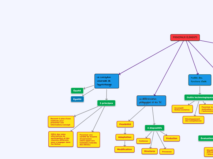 La conception universelle de l'apprentissage