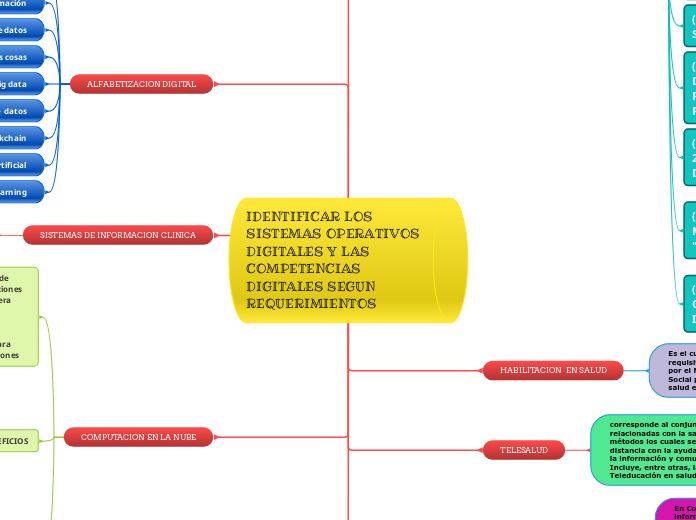 IDENTIFICAR LOS SISTEMAS OPERATIVOS DIGITALES Y LAS COMPETENCIAS DIGITALES SEGUN REQUERIMIENTOS