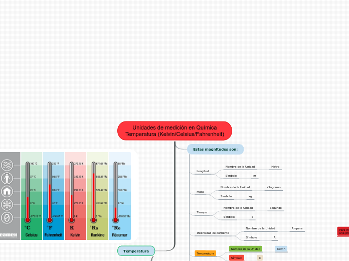 Unidades de medición en QuímicaTemperatura (Kelvin/Celsius/Fahrenheit) y Volumen - Densidad