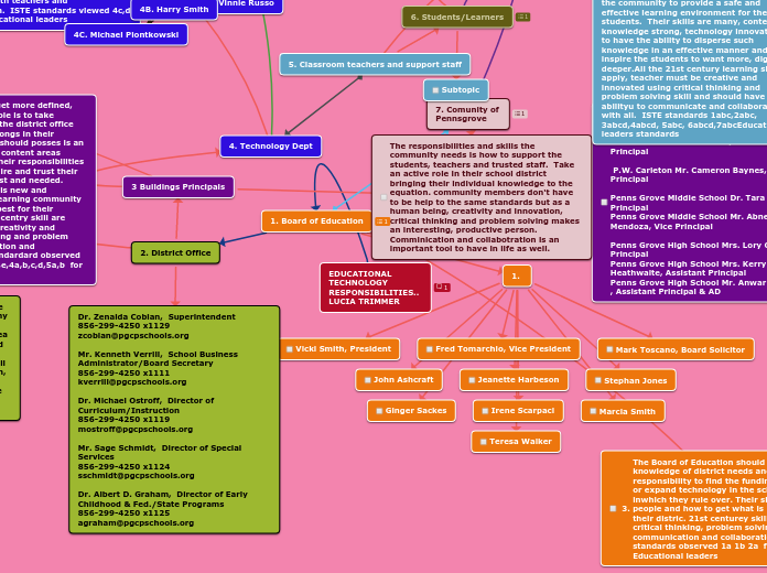 EDUCATIONAL TECHNOLOGY RESPONSIBILITIES..LUCIA TRIMMER