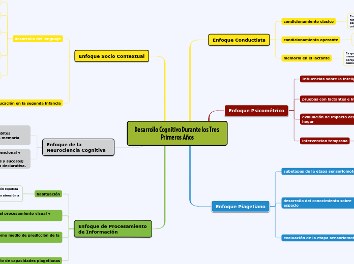 Desarrollo Cognitivo Durante los Tres Primeros Años