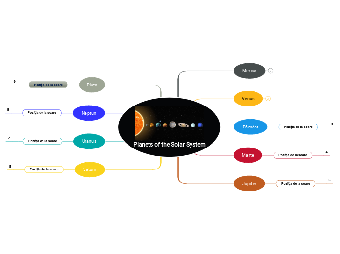 Planets of the Solar System