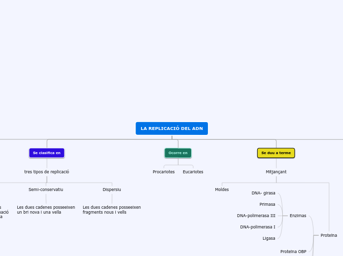 LA REPLICACIÓ DEL ADN