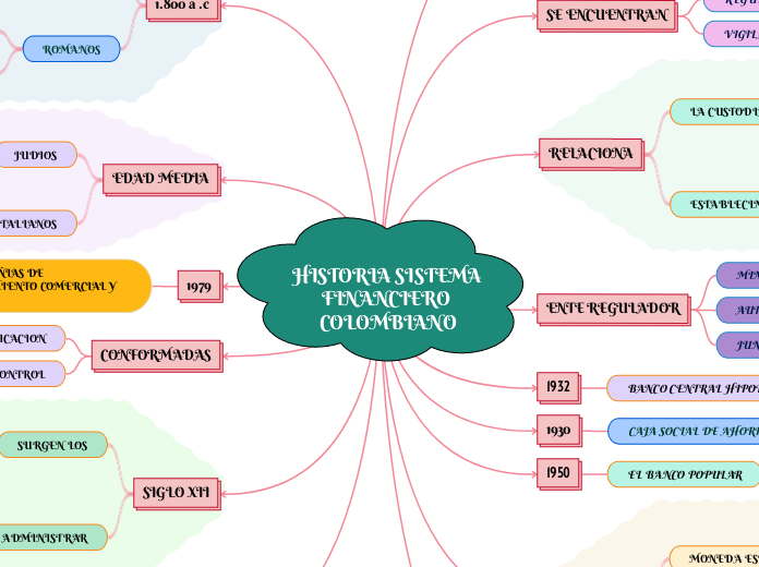 HISTORIA SISTEMA FINANCIERO COLOMBIANO