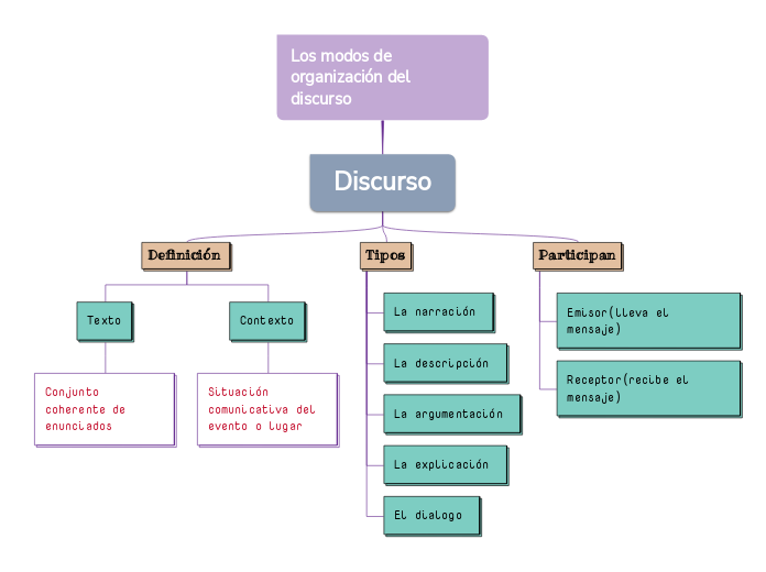 Los modos de organización del discurso