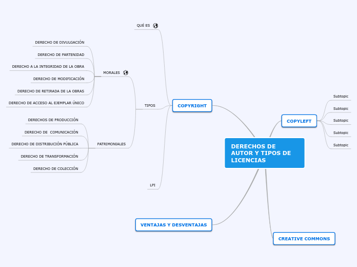 DERECHOS DE AUTOR Y TIPOS DE LICENCIAS