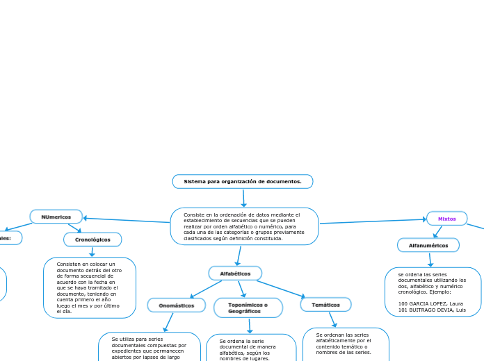 Sistema para organización de documentos.