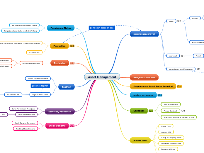 Asset Management