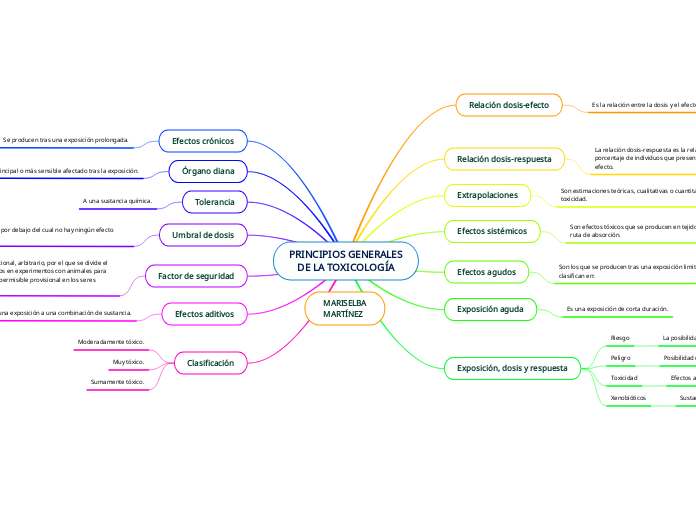 PRINCIPIOS GENERALES
DE LA TOXICOLOGÍA