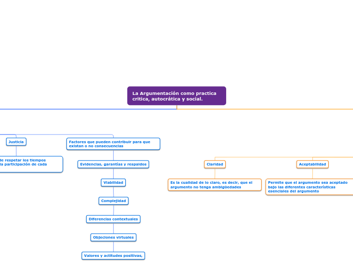 La Argumentación como practica critica, autocrática y social.