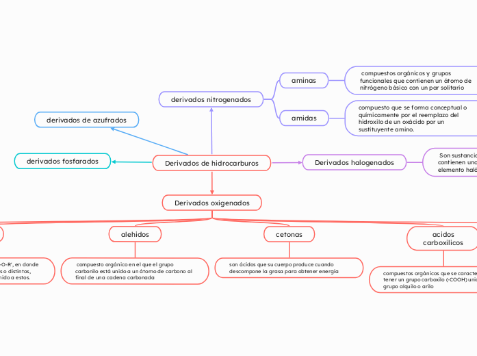 Derivados de hidrocarburos